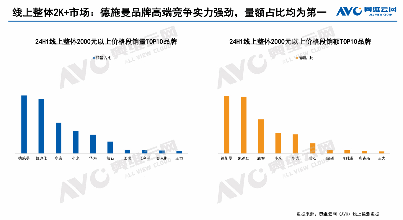 2024智能锁半年报出炉：德施曼线上全渠道销额第一；中高端市场销额&销量第一