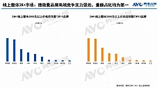 ​多机构发布智能锁2024半年报: 德施曼稳坐线上全渠道销额冠军,持续领跑中高端市场