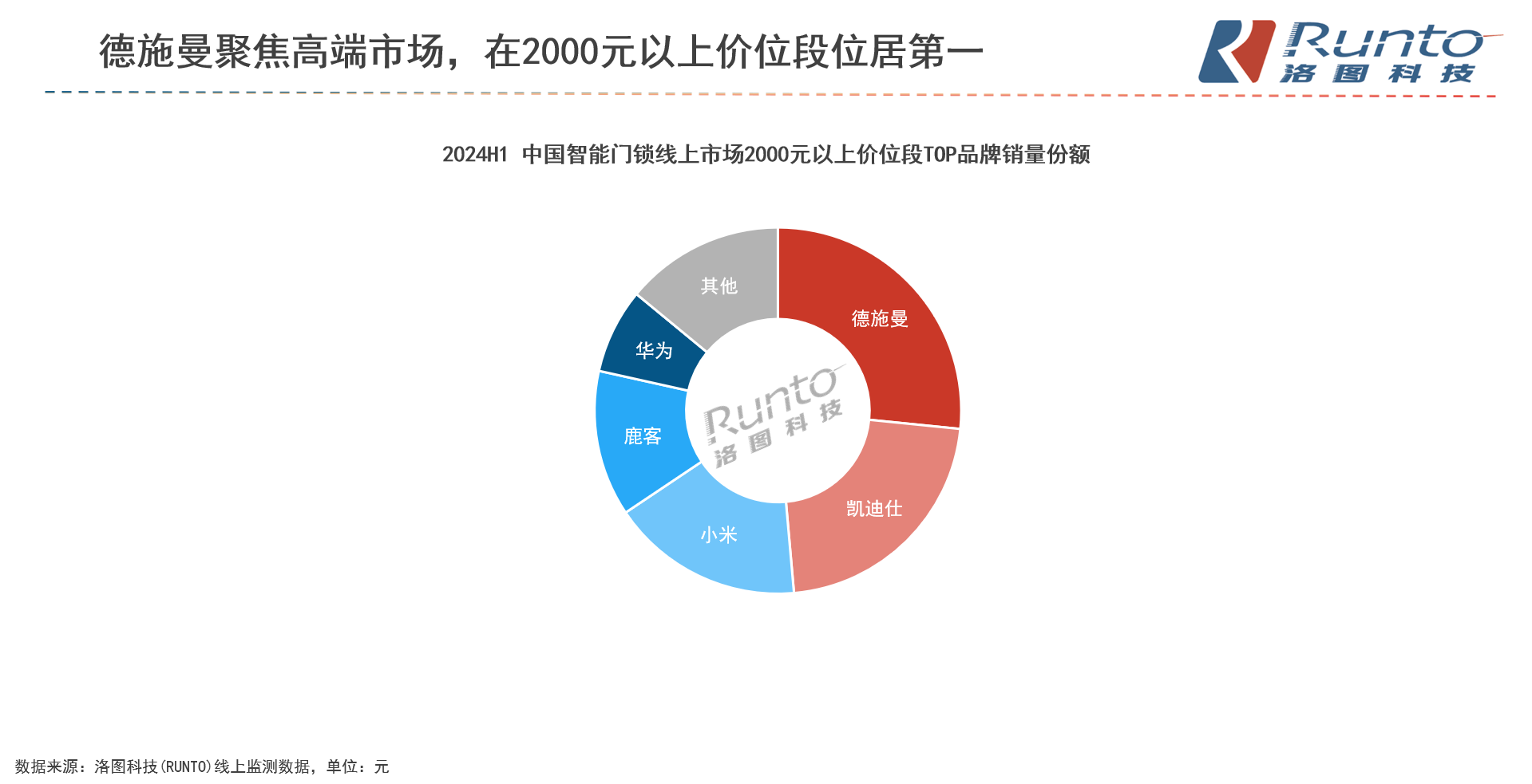 ​多机构发布智能锁2024半年报: 德施曼稳坐线上全渠道销额冠军,持续领跑中高端市场