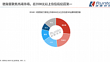 ​多机构发布智能锁2024半年报: 德施曼稳坐线上全渠道销额冠军,持续领跑中高端市场