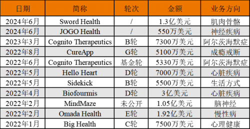 2024年融资26笔、国内头部企业将上市，数字疗法即将迎来全面爆发