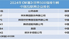 京东集团位居2024年《财富》世界500强47位 蝉联国内行业首位