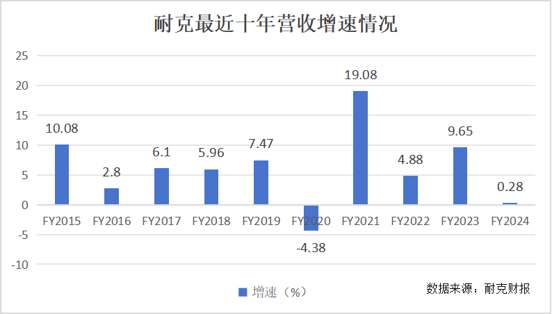 全球运动品牌三驾马车分道扬镳