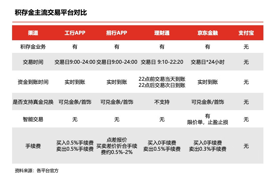 从银行定存到积存金，是时候换一条掘金新路了！