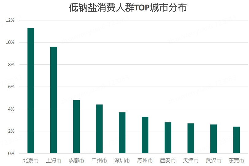 食盐行业洞察白皮书发布：南方比北方偏好低钠盐 低钠湖盐销售增两倍