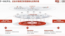 AI时代的商业创新平台：AI+YonSuite成就数智企业！  