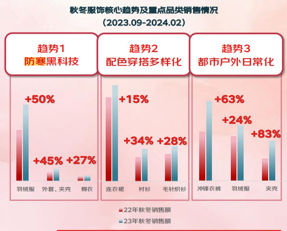 京东《2024秋冬服饰潮流趋势白皮书》发布 三大流行趋势打造品牌增长加速器