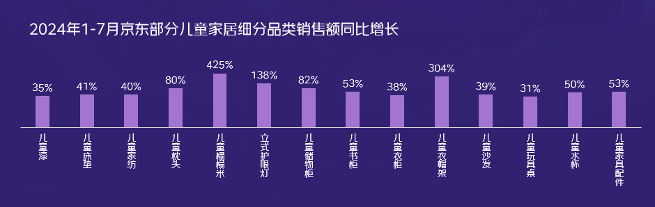 儿童家居家电消费调研及观察