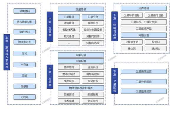 汇正研究所券商双周谈：卫星互联网开启商业航天新纪元