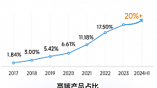 鼎阳科技丨高分辨率产品增长39.42%，引领高端市场新浪潮！