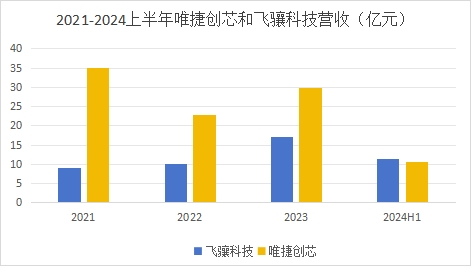 国产射频PA竞争,飞骧科技超越了唯捷创芯