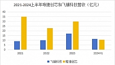 国产射频PA竞争,飞骧科技超越了唯捷创芯