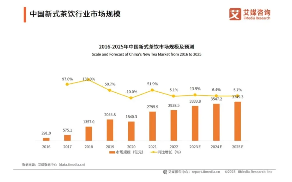 轻乳茶月销4400万杯，瑞幸撬动茶饮大门