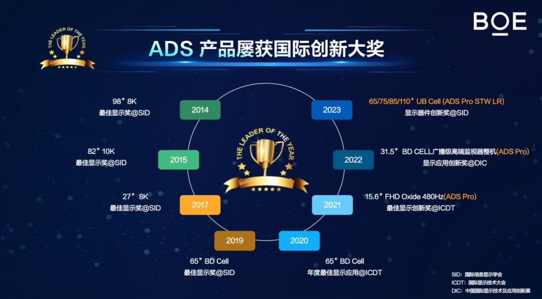 BOE（京东方）在IPC2024大会上深度解析电视行业未来发展趋势