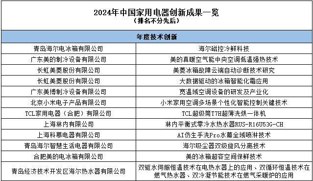 创新廿载 新质领航：“第二十届中国家用电器创新成果发布盛典”在德国柏林成功召开