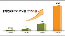 市场观察｜从3000万至45亿 服装黑马“罗宾汉速度”解密  产经，发企业传真栏目   