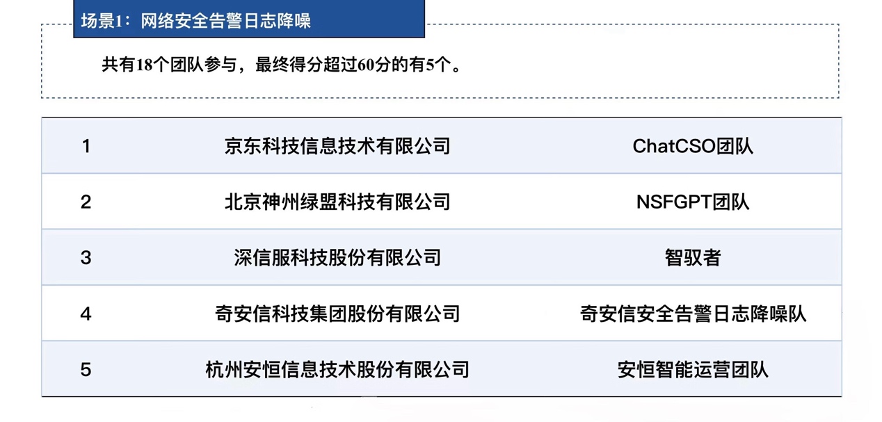 国家网络安全宣传周 京东云获 “网络安全告警日志降噪”场景第一