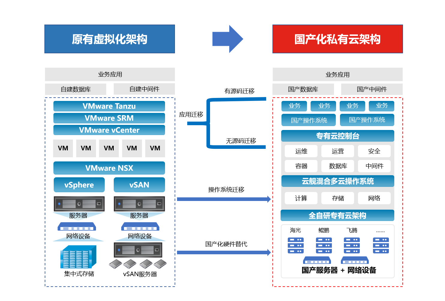 VMware替换选京东云，一站式完成国产化升级