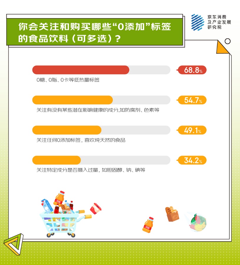 从身体减负、精神减负到生活减负 京东调研显示超七成人正在追逐“0添加”生活