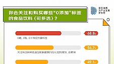 从身体减负、精神减负到生活减负 京东调研显示超七成人正在追逐“0添加”生活