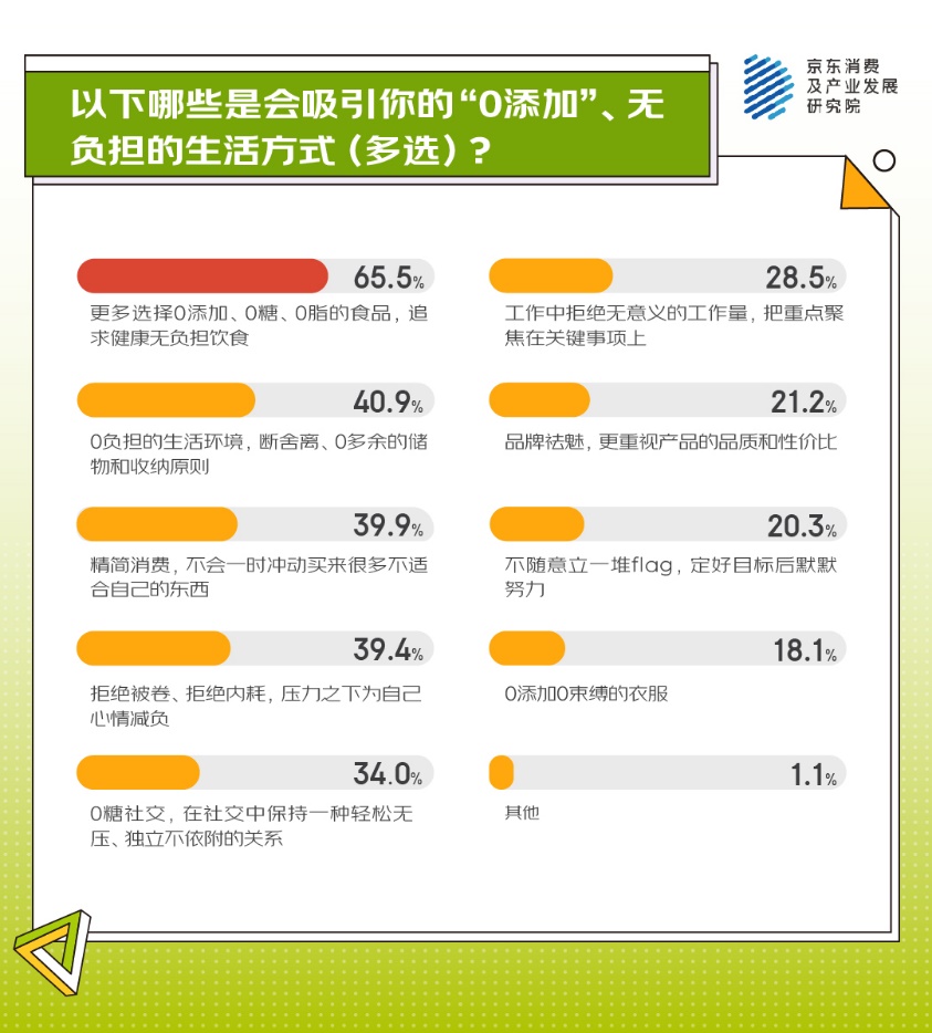 从身体减负、精神减负到生活减负 京东调研显示超七成人正在追逐“0添加”生活