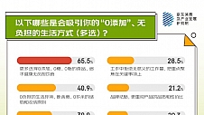 从身体减负、精神减负到生活减负 京东调研显示超七成人正在追逐“0添加”生活