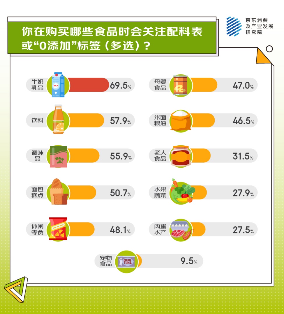 从身体减负、精神减负到生活减负 京东调研显示超七成人正在追逐“0添加”生活