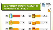 从身体减负、精神减负到生活减负 京东调研显示超七成人正在追逐“0添加”生活