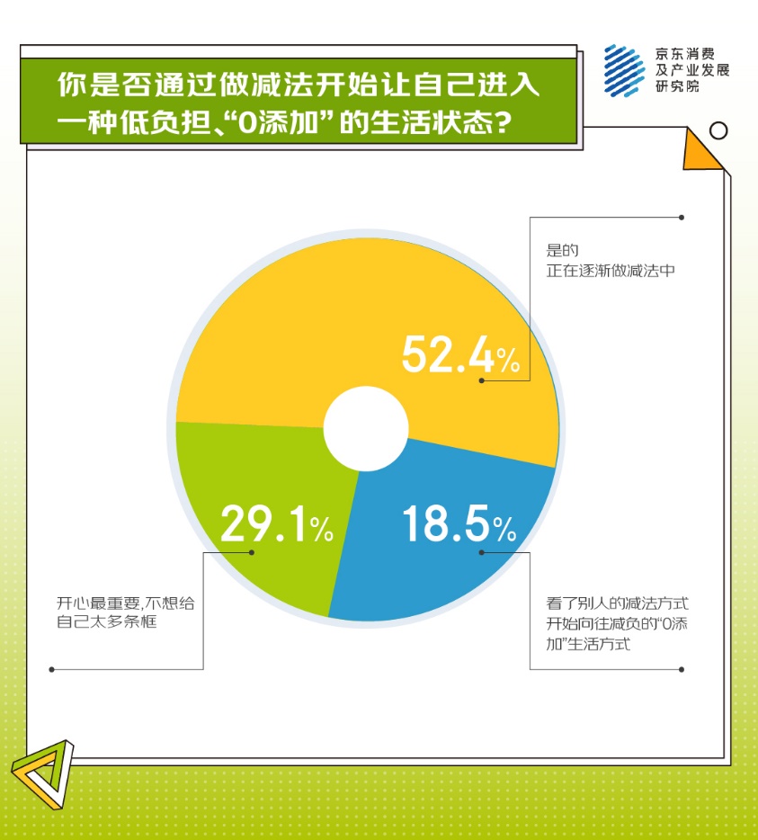 从身体减负、精神减负到生活减负 京东调研显示超七成人正在追逐“0添加”生活